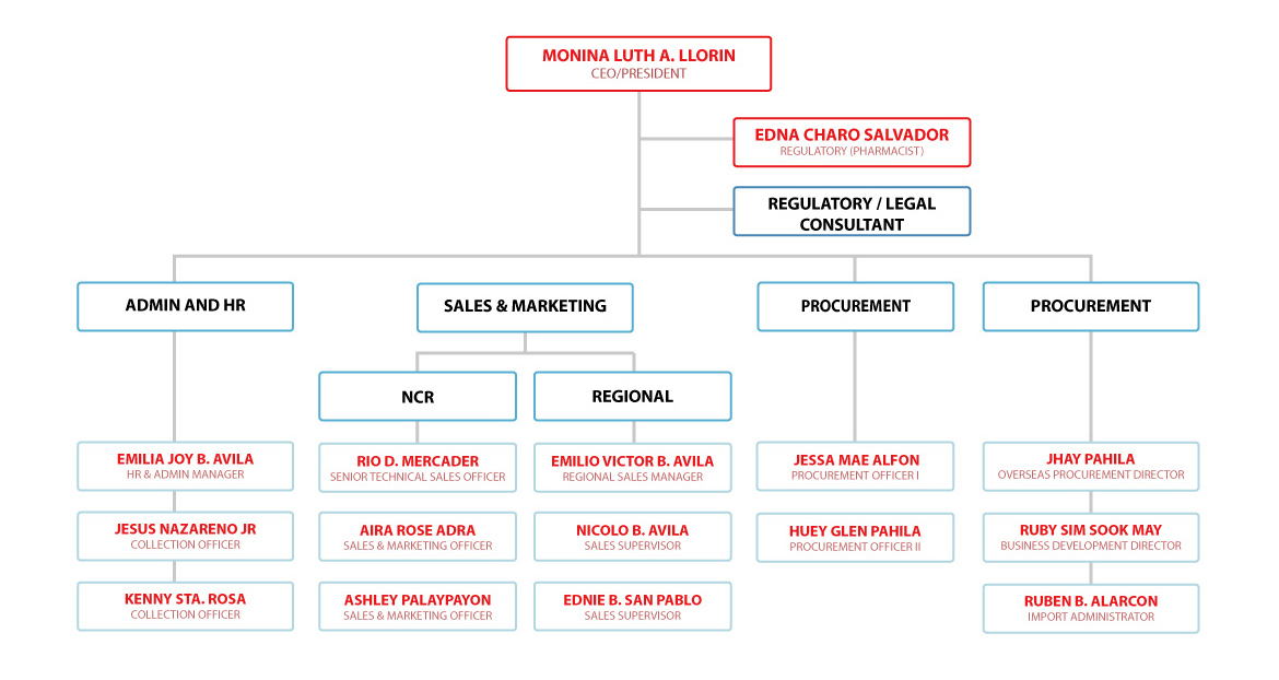 chart_org